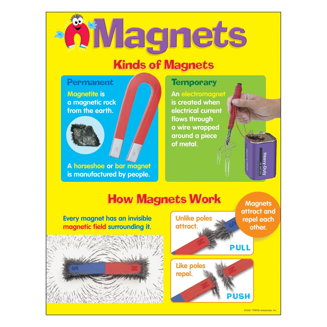CHARTLET: MAGNETS